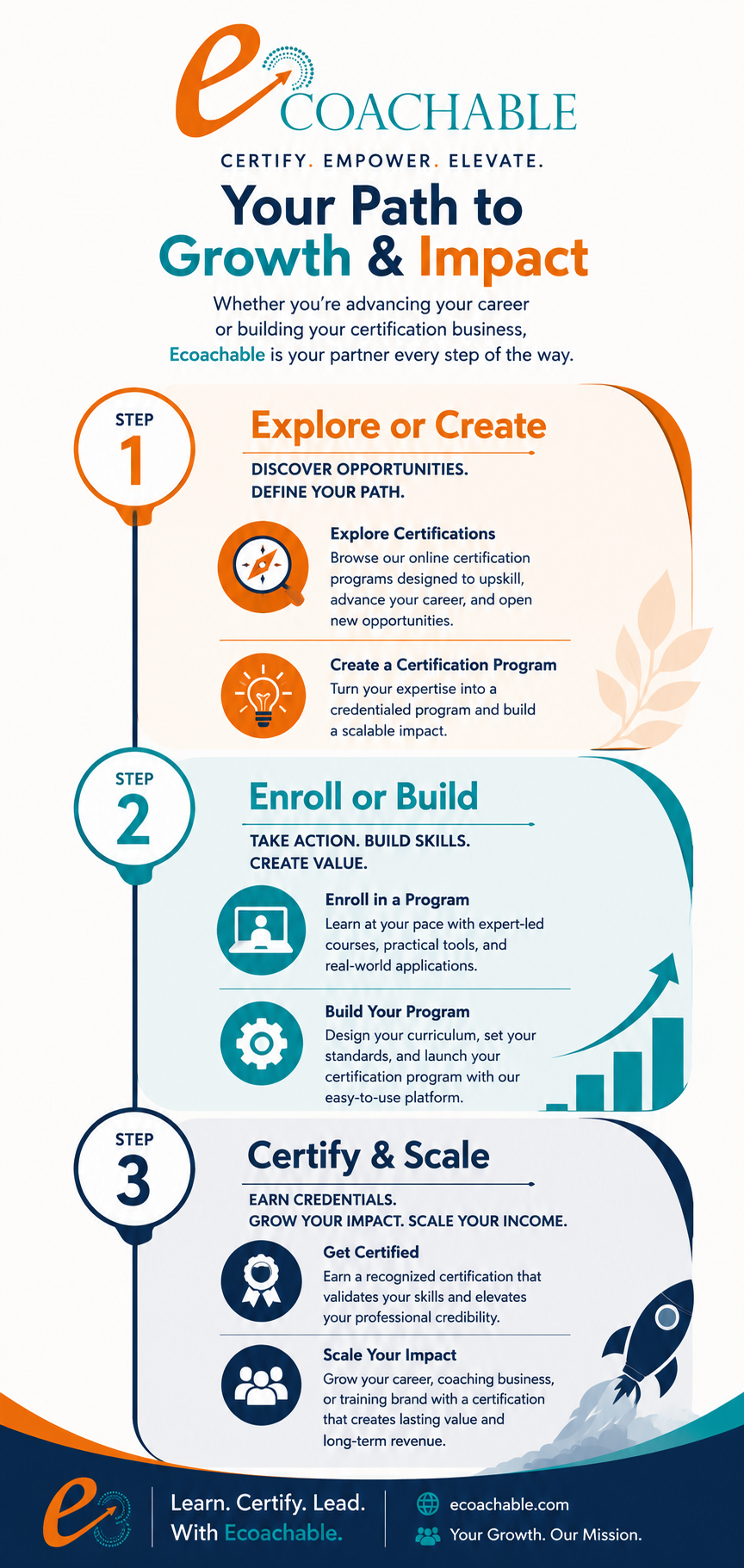 ecoachable step infograpic